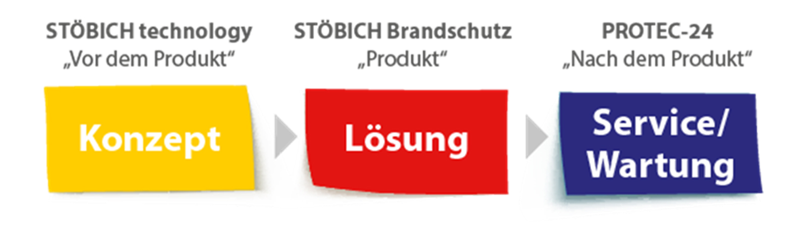 STÖBICH – Lifecycle-Partner für ganzheitlichen Brandschutz